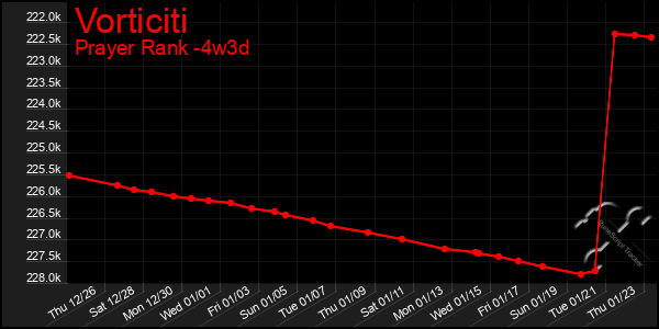 Last 31 Days Graph of Vorticiti