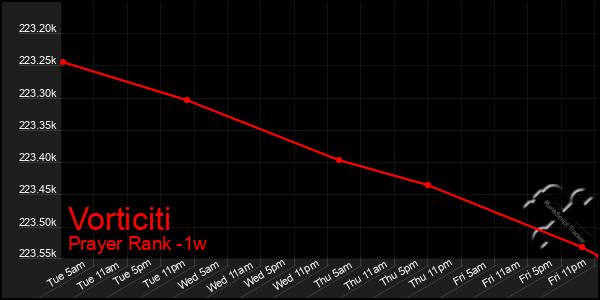 Last 7 Days Graph of Vorticiti