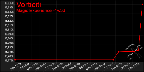 Last 31 Days Graph of Vorticiti