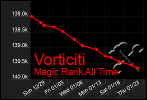 Total Graph of Vorticiti