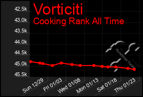 Total Graph of Vorticiti