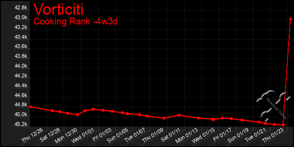 Last 31 Days Graph of Vorticiti