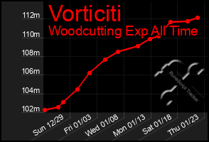 Total Graph of Vorticiti