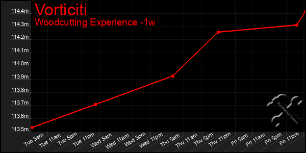 Last 7 Days Graph of Vorticiti