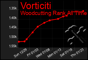 Total Graph of Vorticiti