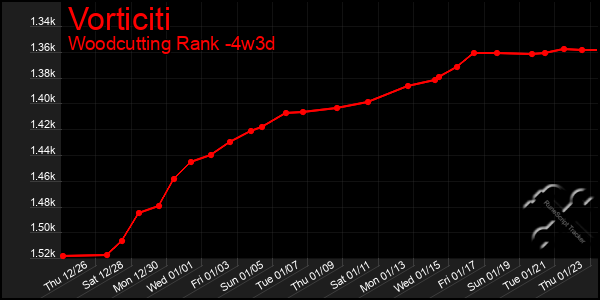 Last 31 Days Graph of Vorticiti