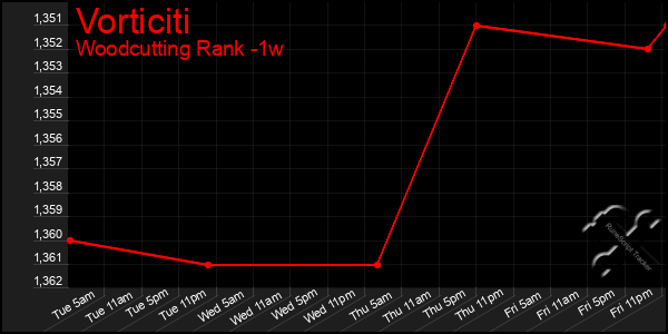 Last 7 Days Graph of Vorticiti