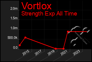 Total Graph of Vortlox