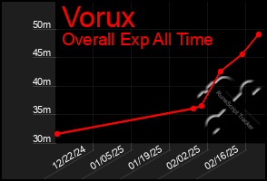 Total Graph of Vorux