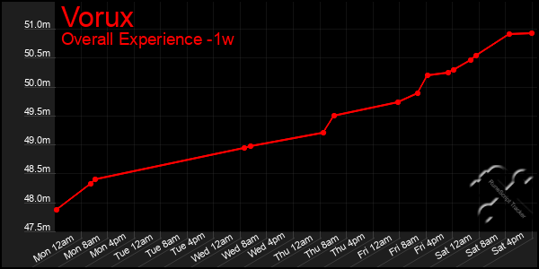 1 Week Graph of Vorux