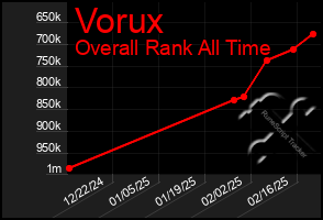 Total Graph of Vorux