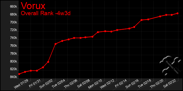 Last 31 Days Graph of Vorux