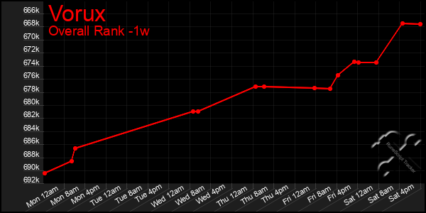 1 Week Graph of Vorux