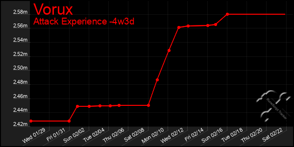 Last 31 Days Graph of Vorux