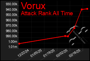 Total Graph of Vorux