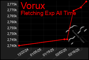 Total Graph of Vorux