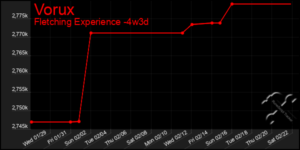 Last 31 Days Graph of Vorux