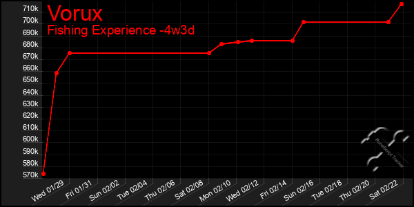 Last 31 Days Graph of Vorux