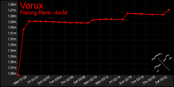 Last 31 Days Graph of Vorux