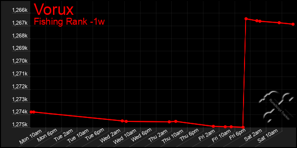 Last 7 Days Graph of Vorux