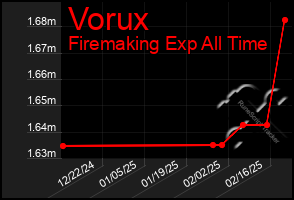 Total Graph of Vorux