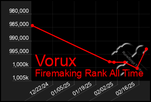 Total Graph of Vorux