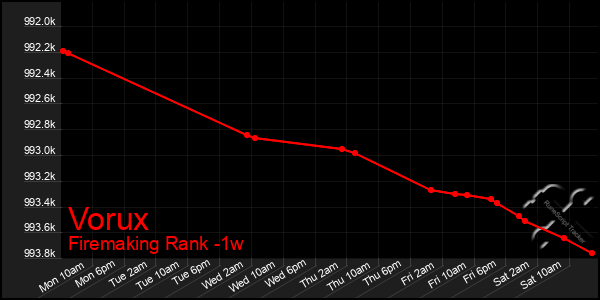 Last 7 Days Graph of Vorux