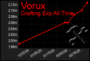 Total Graph of Vorux