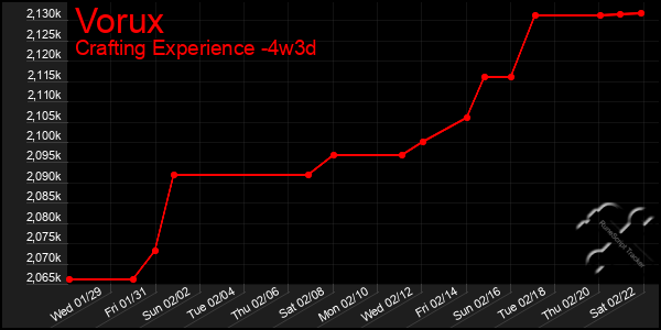 Last 31 Days Graph of Vorux