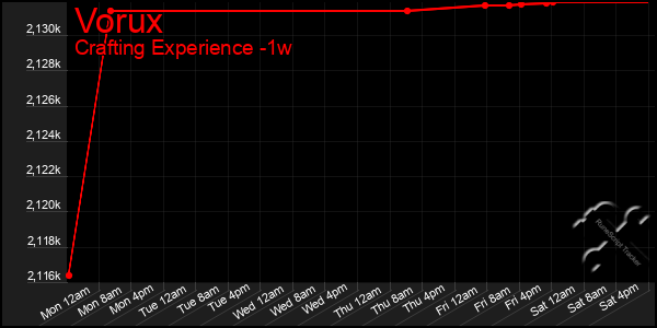 Last 7 Days Graph of Vorux