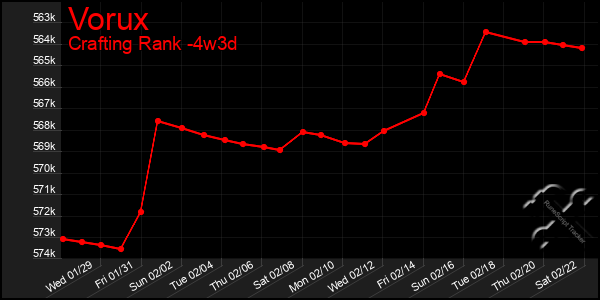 Last 31 Days Graph of Vorux