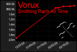 Total Graph of Vorux