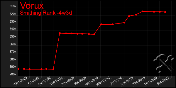 Last 31 Days Graph of Vorux