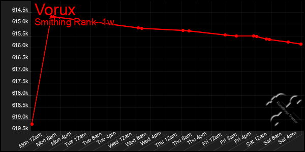 Last 7 Days Graph of Vorux