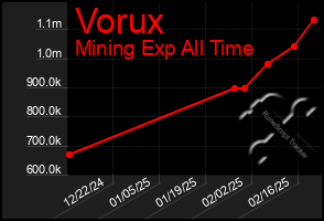 Total Graph of Vorux