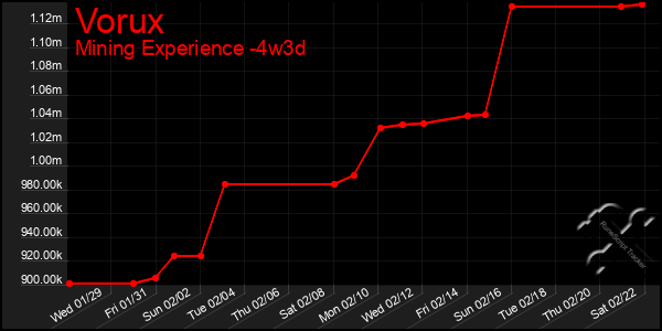 Last 31 Days Graph of Vorux