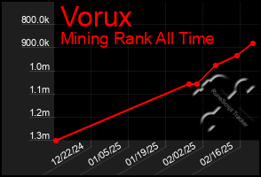 Total Graph of Vorux