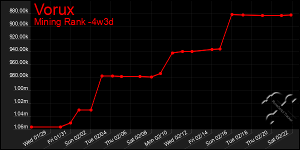 Last 31 Days Graph of Vorux