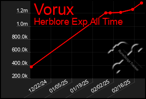 Total Graph of Vorux