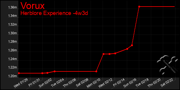 Last 31 Days Graph of Vorux