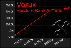 Total Graph of Vorux