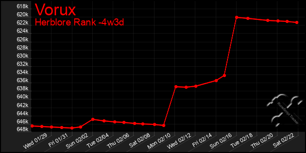 Last 31 Days Graph of Vorux