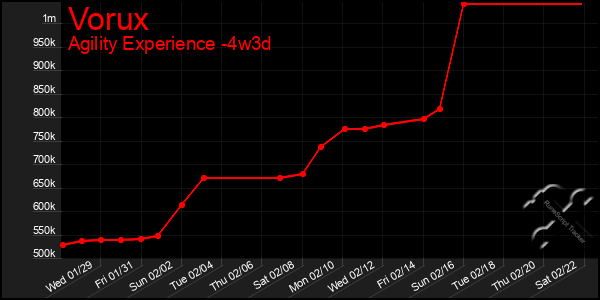 Last 31 Days Graph of Vorux