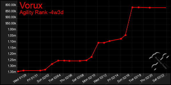 Last 31 Days Graph of Vorux