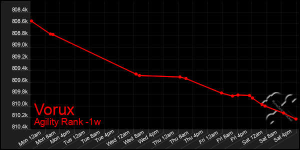 Last 7 Days Graph of Vorux