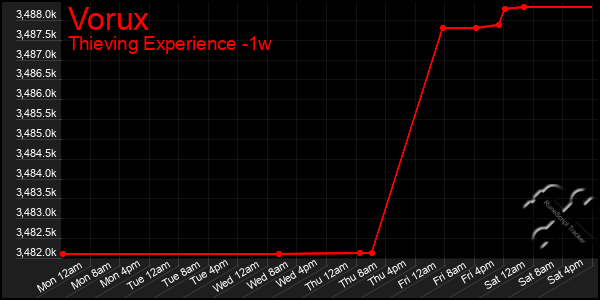 Last 7 Days Graph of Vorux