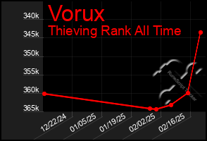 Total Graph of Vorux