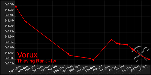 Last 7 Days Graph of Vorux