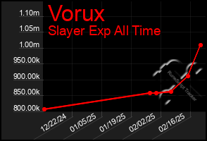 Total Graph of Vorux