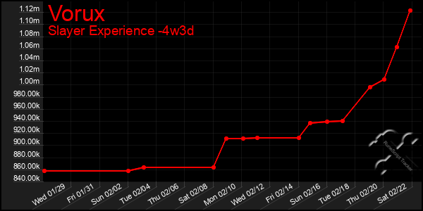 Last 31 Days Graph of Vorux